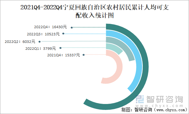 2021Q4-2022Q4宁夏回族自治区农村居民累计人均可支配收入统计图