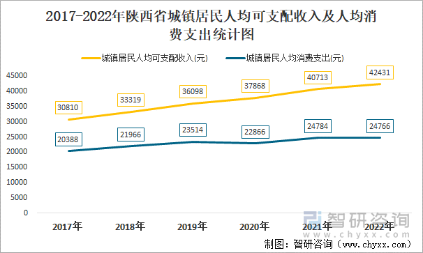 2017-2022年陕西省城镇居民人均可支配收入及人均消费支出统计图