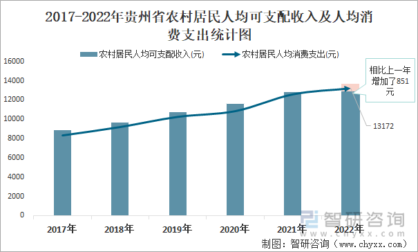 2017-2022年贵州省农村居民人均可支配收入及人均消费支出统计图