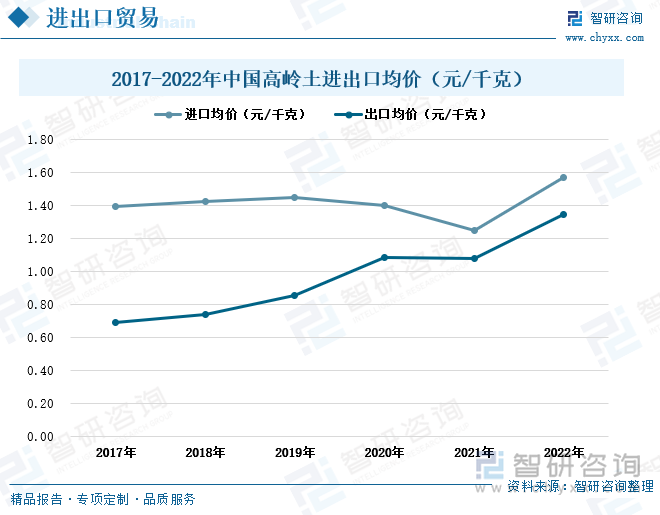 2017年至2022年，我国高岭土的进口均价始终高于出口均价。2022年我国高岭土的进口均价为1.57元/千克，较出口均价高0.22元。虽然我国的高岭土储量丰富，但在矿石质量上，我国的高岭土多为普通陶瓷用土，而优质的造纸涂布用高岭土则比较短缺，因此我国进口的高岭土多为优质高岭土，均价相对较高。随着近年来我国高岭土优质资源的不断开发以及技术的进步，我国的优质高岭土供应也逐渐增多，我国高岭土的出口均价快速上涨，进出口差价逐渐缩小。