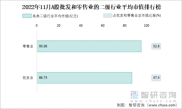 2022年11月A股批发和零售业的二级行业平均市值排行榜