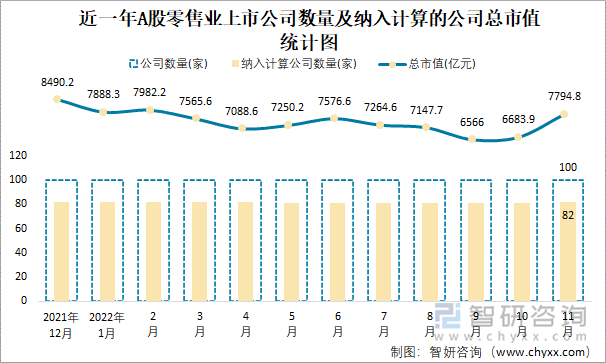 近一年A股零售业上市公司数量及纳入计算的公司总市值统计图