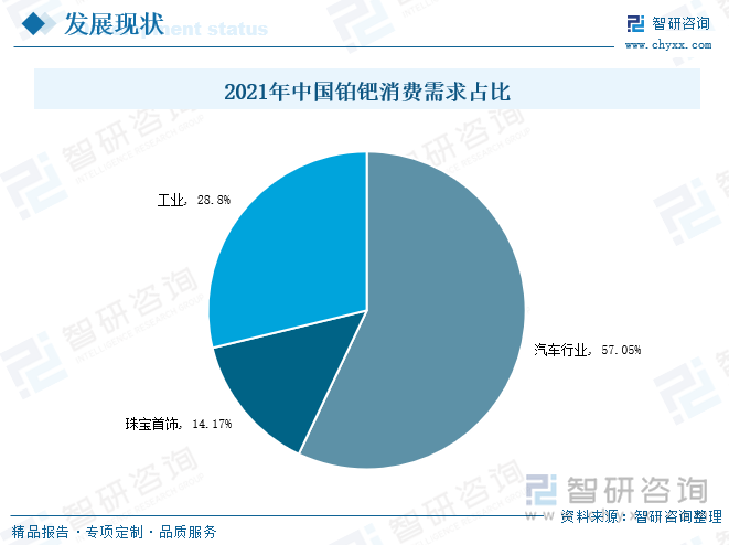 当前汽车行业、工业、珠宝首饰是我国铂钯下游应用领域的三大产业。据统计，2021年汽车行业、工业、珠宝首饰的铂钯消费需求量分别为88.2吨、44.5吨、21.9吨，在全国铂钯消费需求中占比分别为57.05%、28.8%、14.17%。