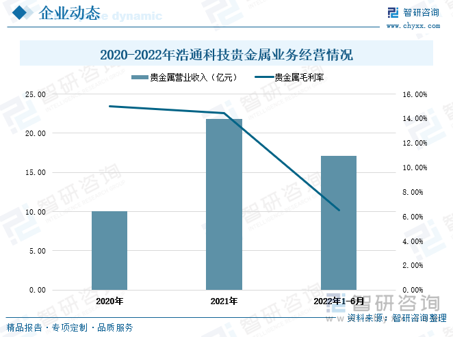 从贵金属行业重点企业经营情况来看，浩通科技主要经营贵金属回收及相关产品的研发、生产、销售和服务。经过多年发展，公司以先进的技术水平、完善的质量管控体系和丰富的业务经验为基础，形成贵金属回收、新材料和贸易业务三大板块协同发展的业务格局，与中石油、中石化、中海油等知名石化企业建立了长期良好的合作关系，在行业中确立了有利的竞争地位，“浩通”品牌的行业影响力不断扩大。2020-2021年期间浩通科技贵金属业务经营形势良好，公司的贵金属营业收入由10.04亿元上升至21.78亿元，期间增长幅度达到11.75亿元。从盈利情况来看，2020年-2022年上半年贵金属毛利率有所下滑，其中2022年1-6月公司贵金属业务毛利率为6.50%，相较2020年下滑了近9个百分点。