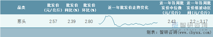 2023年第7周全国葱头平均批发价统计表