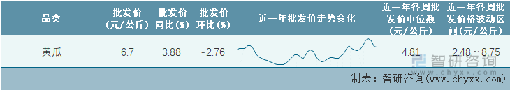 2023年第7周全国黄瓜平均批发价统计表