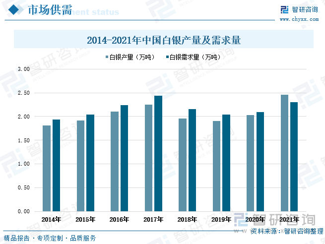 银是古代就已知并加以利用的金属之一，化学符号Ag，是一种重要的贵金属。银在自然界中有单质存在，但绝大部分是以化合态的形式存在于银矿石中。银的理化性质均较为稳定，导热、导电性能很好，质软，富延展性，其反光率极高，可达99%以上，有许多重要用途。白银是我国贵金属储量中占比最大的种类，随着白银开采、加工、回收技术的进步， 白银资源的利用范围和利用效率不断提高，使白银生产企业的经济效益不断提高；同时受益于我国经济平稳向好发展以及科学技术水平不断提升，白银在下游领域如光伏行业、电气行业、工业、电子消费品、白银饰品的应用规模不断扩大，市场渗透率不断提升，极大推动了国内白银消费需求的增长。2014-2021年期间全国白银产量和需求量整体呈同步波动上升的走势。从我国白银产需情况来看，2014-2020年期间国内白银产量均略低于市场需求量，但在2021年白银产量超出国内需求量0.16万吨。