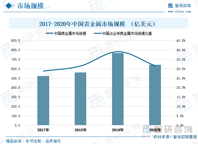 据有关资料显示，2017-2019年我国贵金属市场规模逐年稳定增长，由525亿美元上涨至768.6亿美元，期间国内贵金属市场规模增值达到243.6亿美元。由于2017-2019年我国贵金属市场规模增速均高于全球平均增速，我国在全球贵金属市场规模中所占比重不断提升。其中，2019年我国贵金属市场规模增速达到近37%，全国贵金属市场规模占全球的比重为39.1%，相较2017年上升了10.3个百分点。2020年受新冠疫情冲击，国内贵金属市场规模有所收缩，下滑至644.1亿美元。随着疫情防控取得良好成效，国内经济逐渐复苏，未来我国贵金属市场需求将持续上升，全国贵金属市场规模将不断扩张，我国占全球贵金属市场规模的比重有望继续提升。