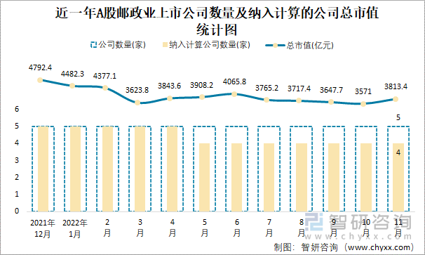 近一年A股邮政业上市公司数量及纳入计算的公司总市值统计图