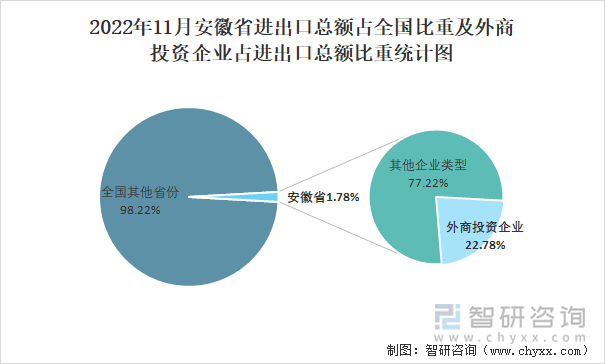 2022年11月安徽省进出口总额占全国比重及外商投资企业占进出口总额比重统计图