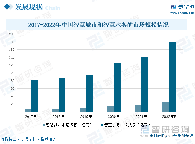 随着我国经济的快速发展、城市化率不断提高以及对节能环保的不断加强，为推动智慧水务建设，积极推动智能水表改造及普及工作。根据数据显示，我国智慧水务市场规模在2017-2021年间整体呈现上浮趋势，预计2022年智慧水务市场规模达到179亿元。智慧水务是智慧城市建设的重要组成部分，智慧水务可以有效的改善生态环境、有利的推动城市智能化建设，进一步促进智慧城市的发展。目前智慧城市已进入爆发式增长，市场规模从2017年的6亿元增加到2021年的18.7亿元，到2022年我国智慧城市的市场规模约为25亿元。