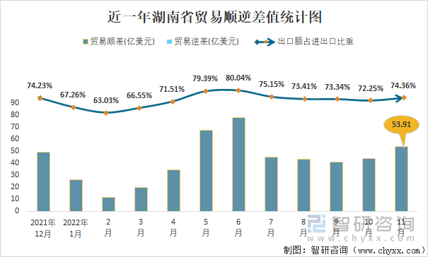 近一年湖南省贸易顺逆差值统计图