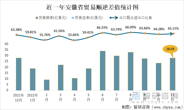 近一年安徽省贸易顺逆差值统计图