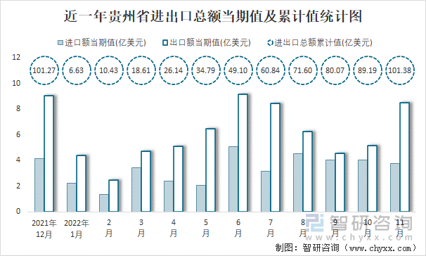 近一年贵州省进出口总额当期值及累计值统计图