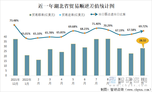 近一年湖北省贸易顺逆差值统计图