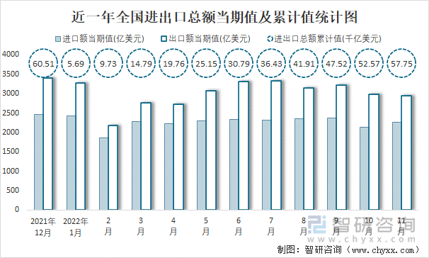 近一年全国进出口总额当期值及累计值统计图