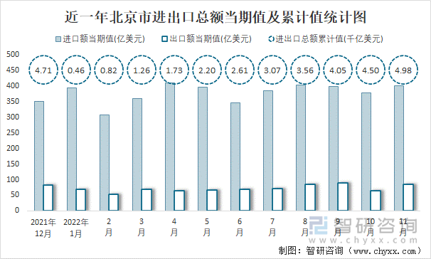 近一年北京市进出口总额当期值及累计值统计图