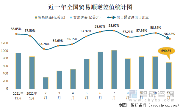 近一年全国贸易顺逆差值统计图