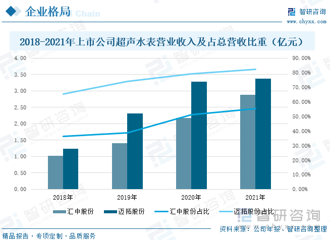 迈拓股份的产品主要包括智能超声水表类产品和智能超声热表类产品，广泛应用于城市供水、集中供热、消防安全等领域，为未来智慧城市的建设与发展提供从硬件产品到软件服务的整体解决方案，其中智能超声水表类产品为公司主要产品，近年来收入增长迅速。根据公司年报，超声水表营业收入从2018年的1.23亿元增加到2021年的3.37亿元，占总营业收入的比重也从2018年的65.35%增加到2021年的82.35%。 