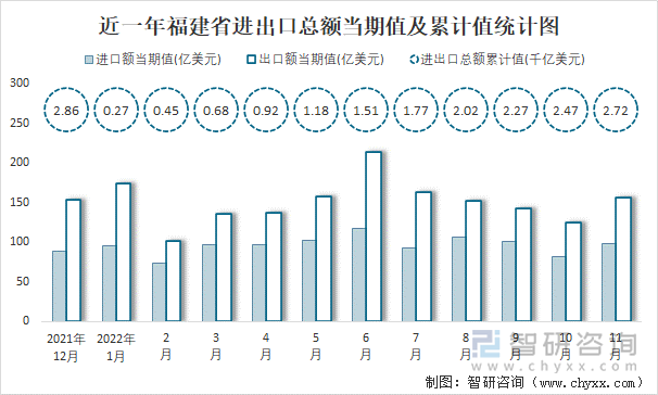 近一年福建省进出口总额当期值及累计值统计图