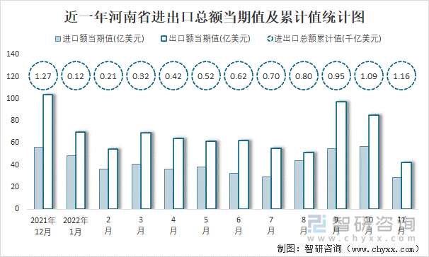 近一年河南省进出口总额当期值及累计值统计图