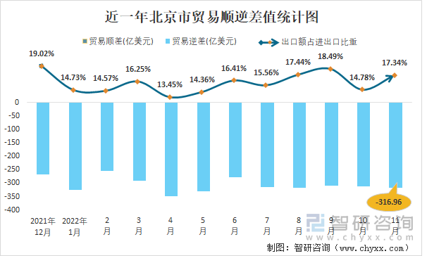 近一年北京市贸易顺逆差值统计图