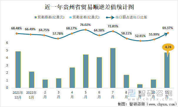 近一年贵州省贸易顺逆差值统计图