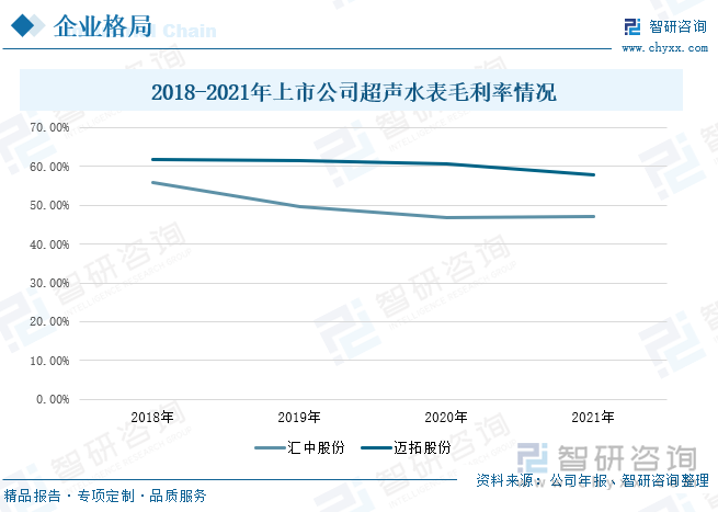 汇中股份毛利率在2017-2020年间处于下降趋势，从55.98%降至46.68%，其中2019年毛利率下降幅度最大，较2018年同期下降了6.23个百分点，这主要是因为原材料的价格涨幅较大，导致当年超声水表的营业成本较上年增长了56.42%，远远大于营业收入的增量，而2021年超声水表的毛利率达到了47.24%。迈拓股份的毛利率在2018-2021年间整体处于缓慢下降状态，在2021年公司毛利率降至57.77%，同比下降了2.16个百分点。行业受疫情影响，供应链受到一定程度影响，导致芯片短缺，加之销售受阻，毛利率整体处于下降趋势。