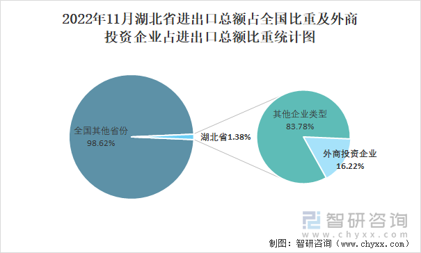 2022年11月湖北省进出口总额占全国比重及外商投资企业占进出口总额比重统计图