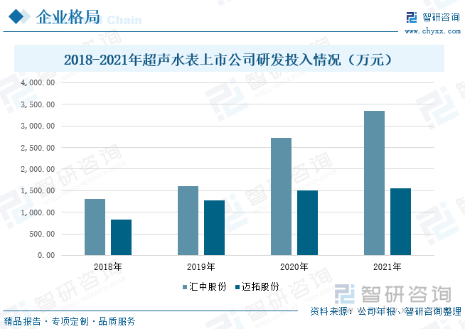 从研发投入情况来看，汇中股份在持续对超声测流技术深入研究的同时，继续加大物联网技术、大数据智能应用及工业设计等方面的研发投入，在2018-2021年，汇中股份的研发投入上升幅度较大，从2018年的1,300.61万元增加到2021年的3,355.44万元，在超声水表产品方面，研发投入的增加实现了户用超声水表的远传控制，方便用户智能化用水，真正实现了用水管理。迈拓股份已有多年的研发经验积累，为持续推进技术创新和产品升级，迈拓股份坚持市场需求为导向、技术创新优先的发展战略，研发投入整体不断增长，在2021年迈拓股份的研发投入为1,555.96万元。