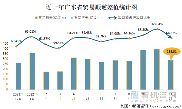 近一年广东省贸易顺逆差值统计图