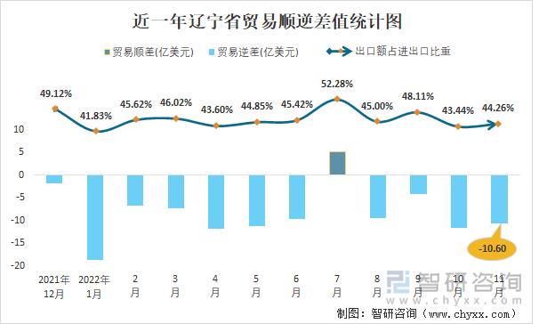 近一年辽宁省贸易顺逆差值统计图