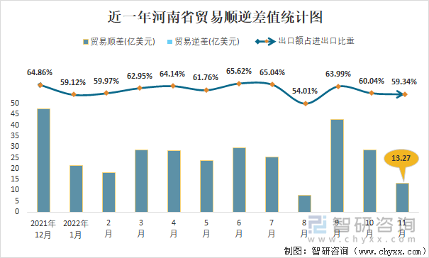 近一年河南省贸易顺逆差值统计图