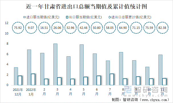 近一年甘肃省进出口总额当期值及累计值统计图