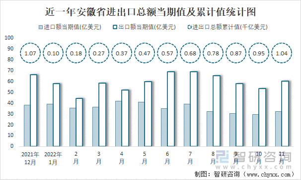 近一年安徽省进出口总额当期值及累计值统计图