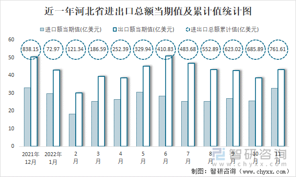 近一年河北省进出口总额当期值及累计值统计图