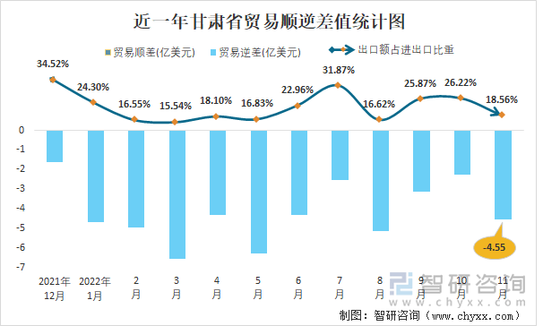 近一年甘肃省贸易顺逆差值统计图