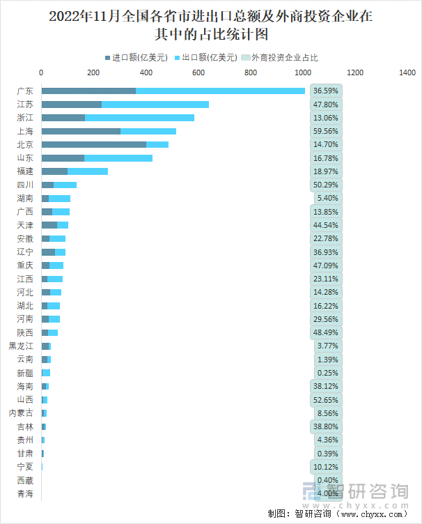 2022年11月全国各省市进出口总额及外商投资企业在其中的占比统计图