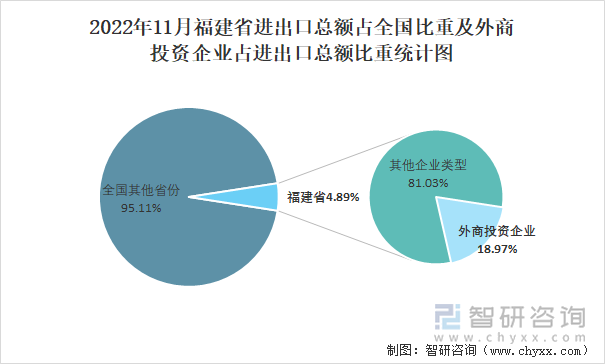 2022年11月福建省进出口总额占全国比重及外商投资企业占进出口总额比重统计图