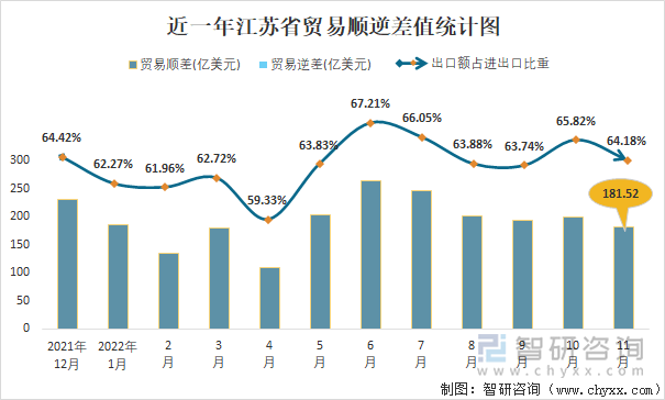 近一年江苏省贸易顺逆差值统计图