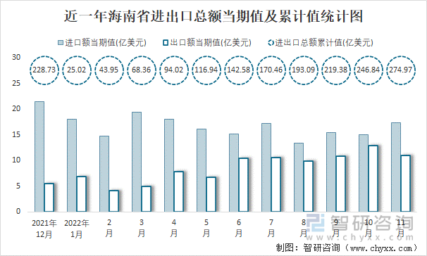 近一年海南省进出口总额当期值及累计值统计图