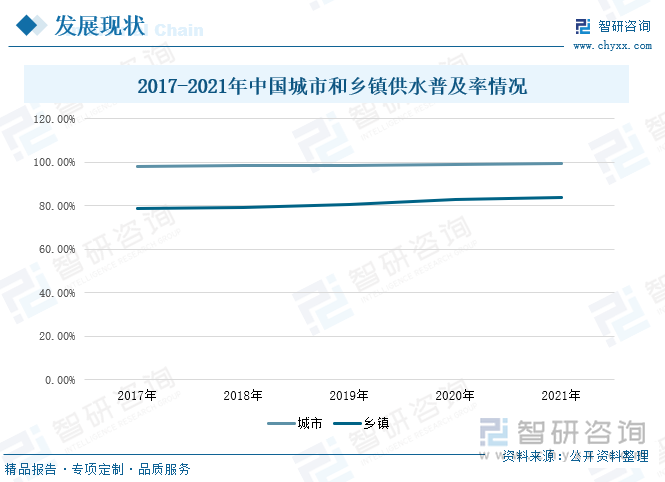 超声波水表除了应用在智慧城市领域，还应用在农业灌溉、乡镇供水、城市供水等多个领域，其中在供水方面，超声波水表能适应国内各种水质条件；通讯组网方便，输出信号多，方便自动结算和计算机管理，实现水资源集中管理，极大的提高了管理效率、降低了管理成本。根据数据显示，乡镇供水率较低，未来对超声波水表的增量需求更大，未来行业市场空间有望进一步扩张。