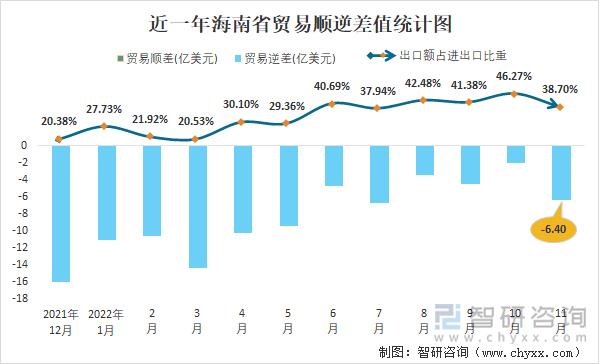 近一年海南省贸易顺逆差值统计图