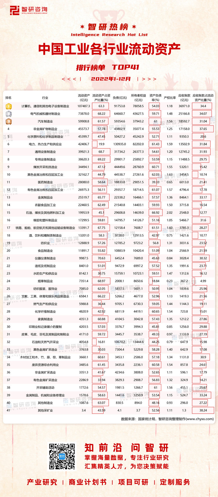 0218：1-12月中国工业各行业流动资产水印带二维码（郭紫琴）