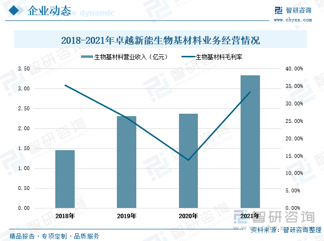 卓越新能是是国内第一家从事废弃油脂制备生物柴油的技术研发并率先实现工业化生产的企业，二十年来深耕生物柴油和生物基材料行业，是目前国内产销规模最大、出口量最多的生物柴油生产企业，并逐步形成以生物柴油为主，衍生深加工生物基材料的“生物质能化一体化”的产业布局，产品链不断丰富，产品附加值和废弃油脂的综合利用率不断增加。近年来卓越新能的生物基材料业务经营形势良好，2018-2021年公司的生物基材料营业收入保持稳定增长。2021年卓越新能的生物基材料营业收入达到3.33亿元，同步增长40.6%，相较2018年生物基材料营业收入增加了近1.9亿元。从盈利情况来看， 2018-2020年卓越新能的生物基材料毛利率逐年下滑，但在2021年公司的生物基材料毛利率明显上涨，达到33.3%，相较上年增长了19.5个百分点。