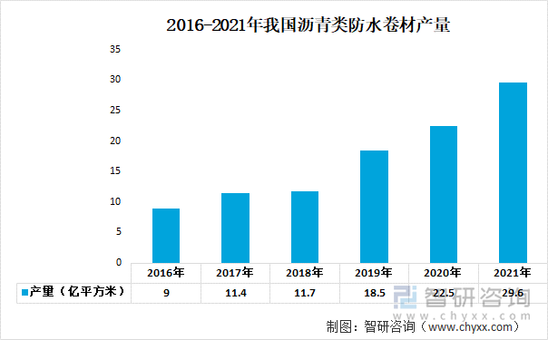 2016-2021年我国沥青类防水卷材产量