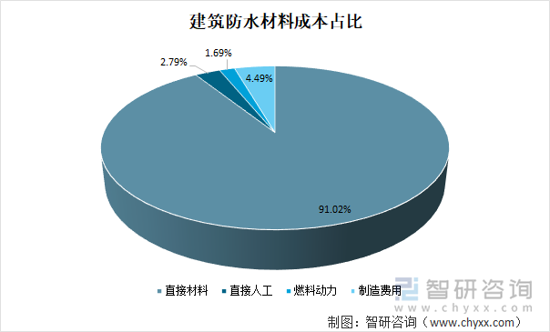 建筑防水材料成本占比