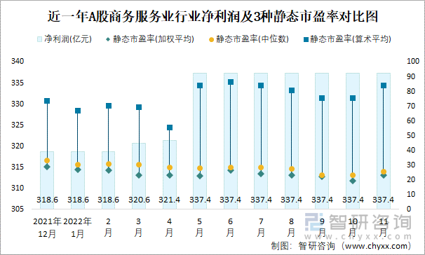 近一年A股商务服务业行业净利润及3种静态市盈率对比图