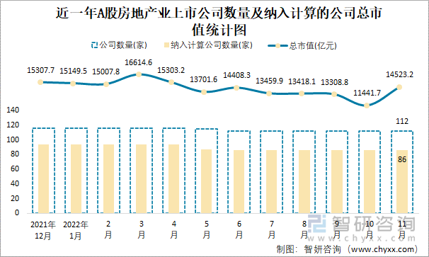 近一年A股房地产业上市公司数量及纳入计算的公司总市值统计图