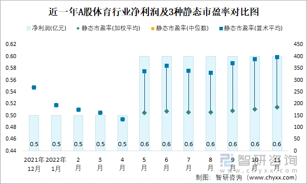 近一年A股体育行业净利润及3种静态市盈率对比图